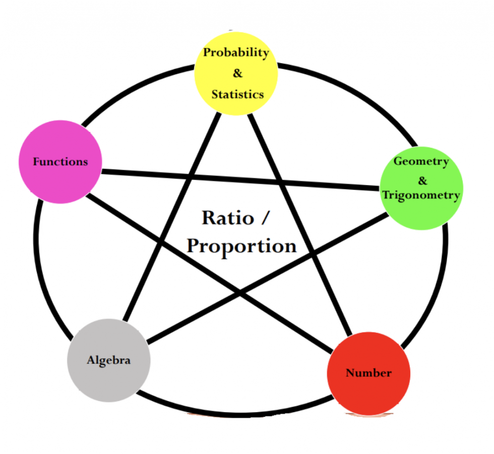 Making Connections Strengthens Learning Mathematics Framework
